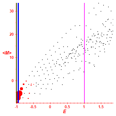 Peres lattice <M>